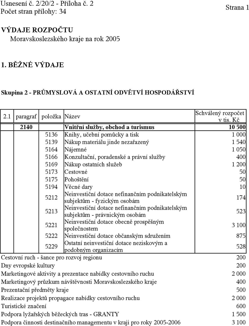 poradenské a právní služby 400 5169 Nákup ostatních služeb 1 200 5173 Cestovné 50 5175 Pohoštění 50 5194 Věcné dary 10 5212 Neinvestiční dotace nefinančním podnikatelským subjektům - fyzickým osobám