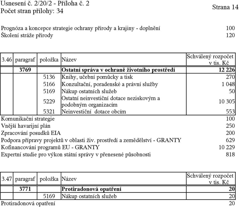 služeb 50 5229 Ostatní neinvestiční dotace neziskovým a podobným 10 305 5321 Neinvestiční dotace obcím 553 Komunikační strategie 100 Vnější havarijní plán 250 Zpracování posudků EIA 200 Podpora