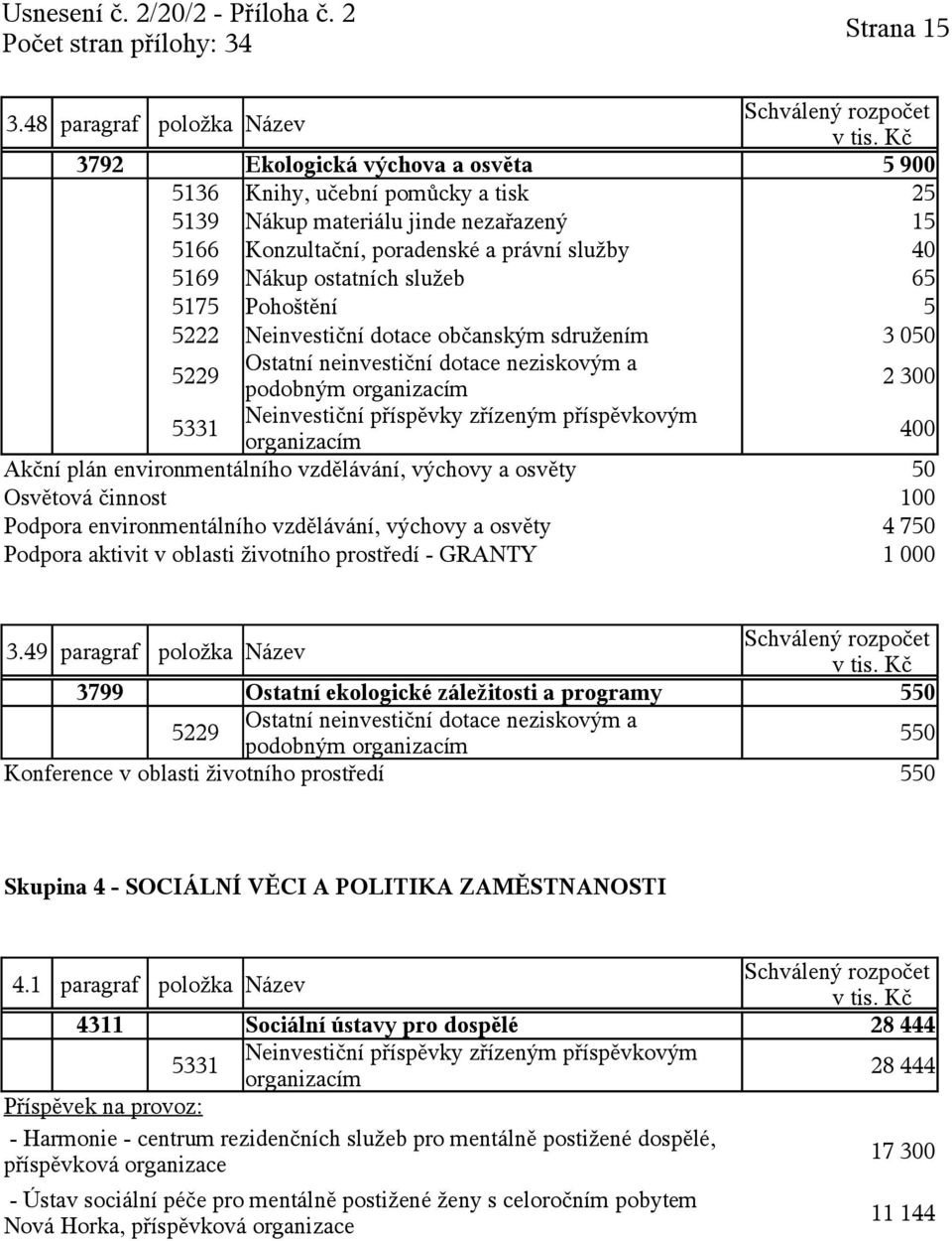 Nákup ostatních služeb 65 5175 Pohoštění 5 5222 Neinvestiční dotace občanským sdružením 3 050 5229 Ostatní neinvestiční dotace neziskovým a podobným 2 300 400 Akční plán environmentálního vzdělávání,