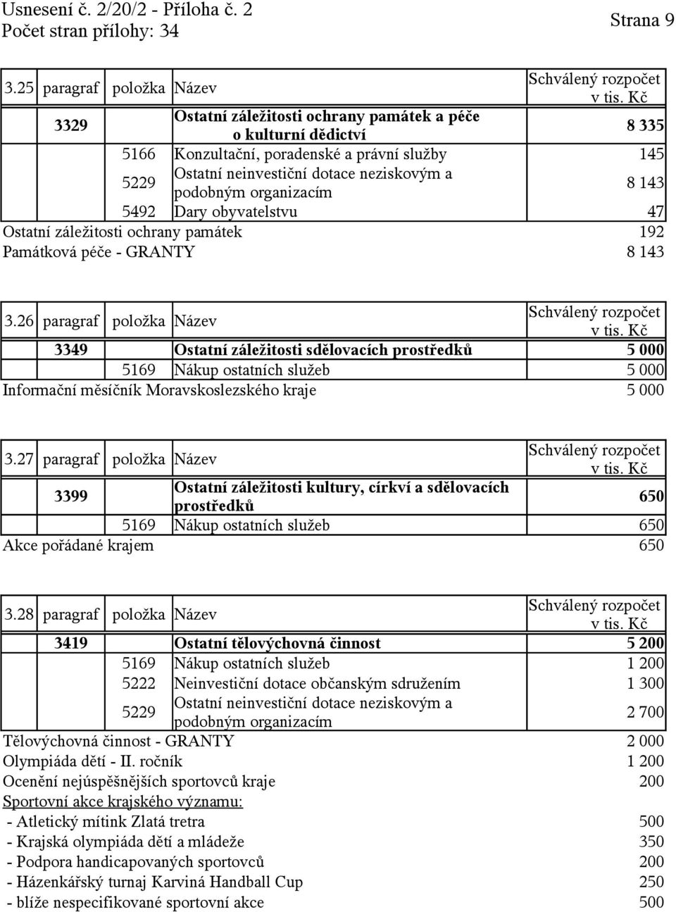 podobným 8 143 5492 Dary obyvatelstvu 47 Ostatní záležitosti ochrany památek 192 Památková péče - GRANTY 8 143 3.