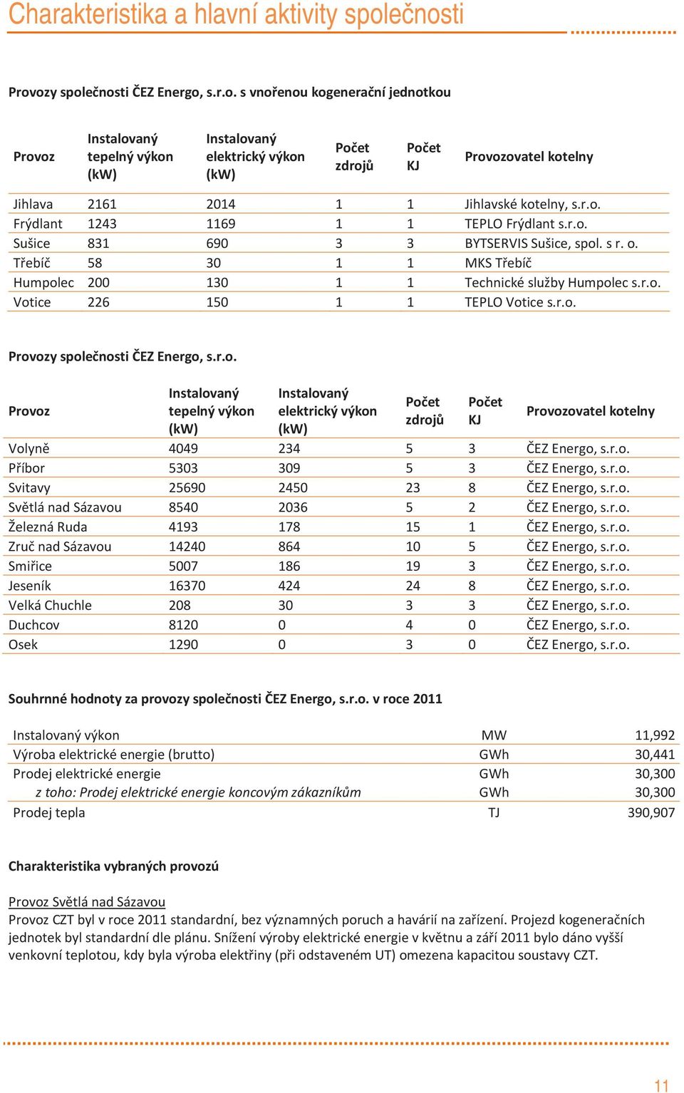 r.o. Frýdlant 1243 1169 1 1 TEPLO Frýdlant s.r.o. Sušice 831 690 3 3 BYTSERVIS Sušice, spol. s r. o. Třebíč 58 30 1 1 MKS Třebíč Humpolec 200 130 1 1 Technické služby Humpolec s.r.o. Votice 226 150 1 1 TEPLO Votice s.