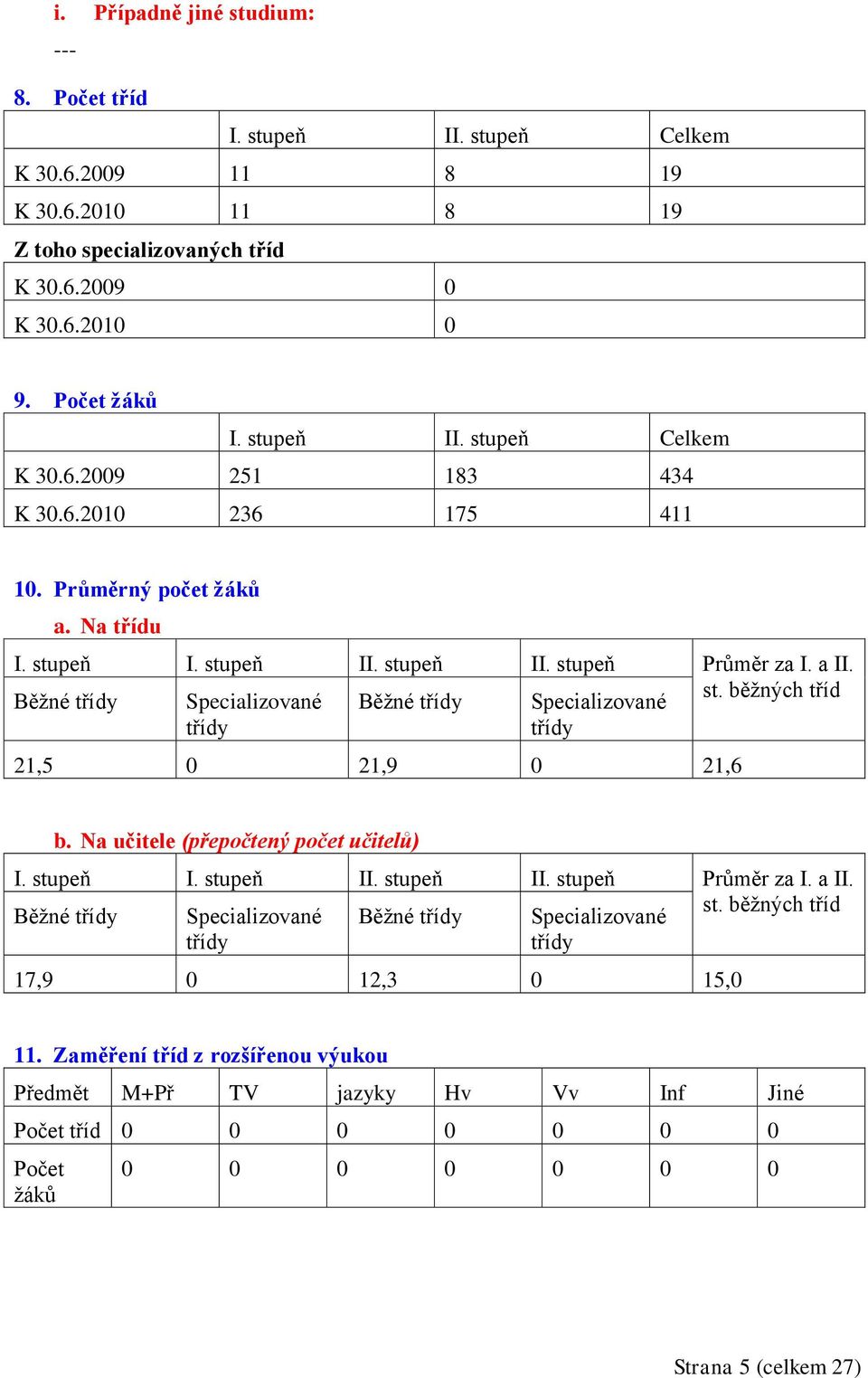 běţných tříd třídy třídy 21,5 0 21,9 0 21,6 b. Na učitele (přepočtený počet učitelů) I. stupeň I. stupeň II. stupeň II. stupeň Průměr za I. a II.