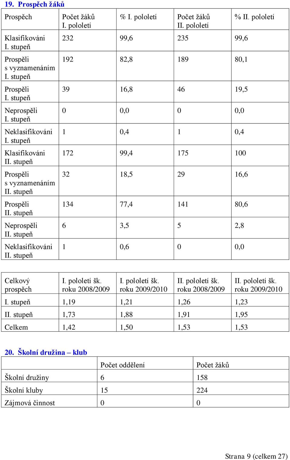 pololetí 232 99,6 235 99,6 192 82,8 189 80,1 39 16,8 46 19,5 0 0,0 0 0,0 1 0,4 1 0,4 172 99,4 175 100 32 18,5 29 16,6 134 77,4 141 80,6 6 3,5 5 2,8 1 0,6 0 0,0 % II. pololetí Celkový prospěch I.