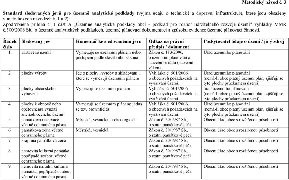 , o územně analytických podkladech, územně plánovací dokumentaci a způsobu evidence územně plánovací činnosti.