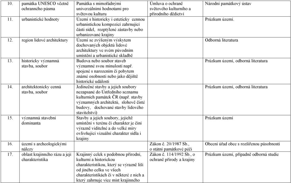 region lidové architektury Území se zvýšeným výskytem dochovaných objektů lidové architektury ve svém původním umístění a urbanistické skladbě 13. historicky významná stavba, soubor 14.