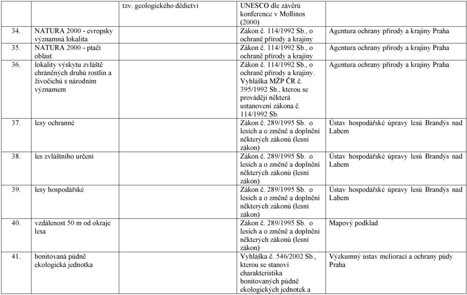 o lesích a o změně a doplnění některých zákonů (lesní zákon) 38. les zvláštního určení Zákon č. 289/1995 Sb. o lesích a o změně a doplnění některých zákonů (lesní zákon) 39. lesy hospodářské Zákon č.