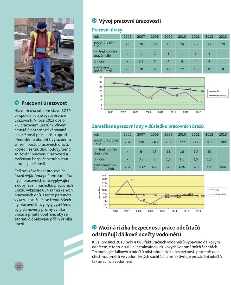 Vlivem neustálé pozornosti věnované bezpečnosti práce došlo oproti předešlému období k výraznému snížení počtu pracovních úrazů.