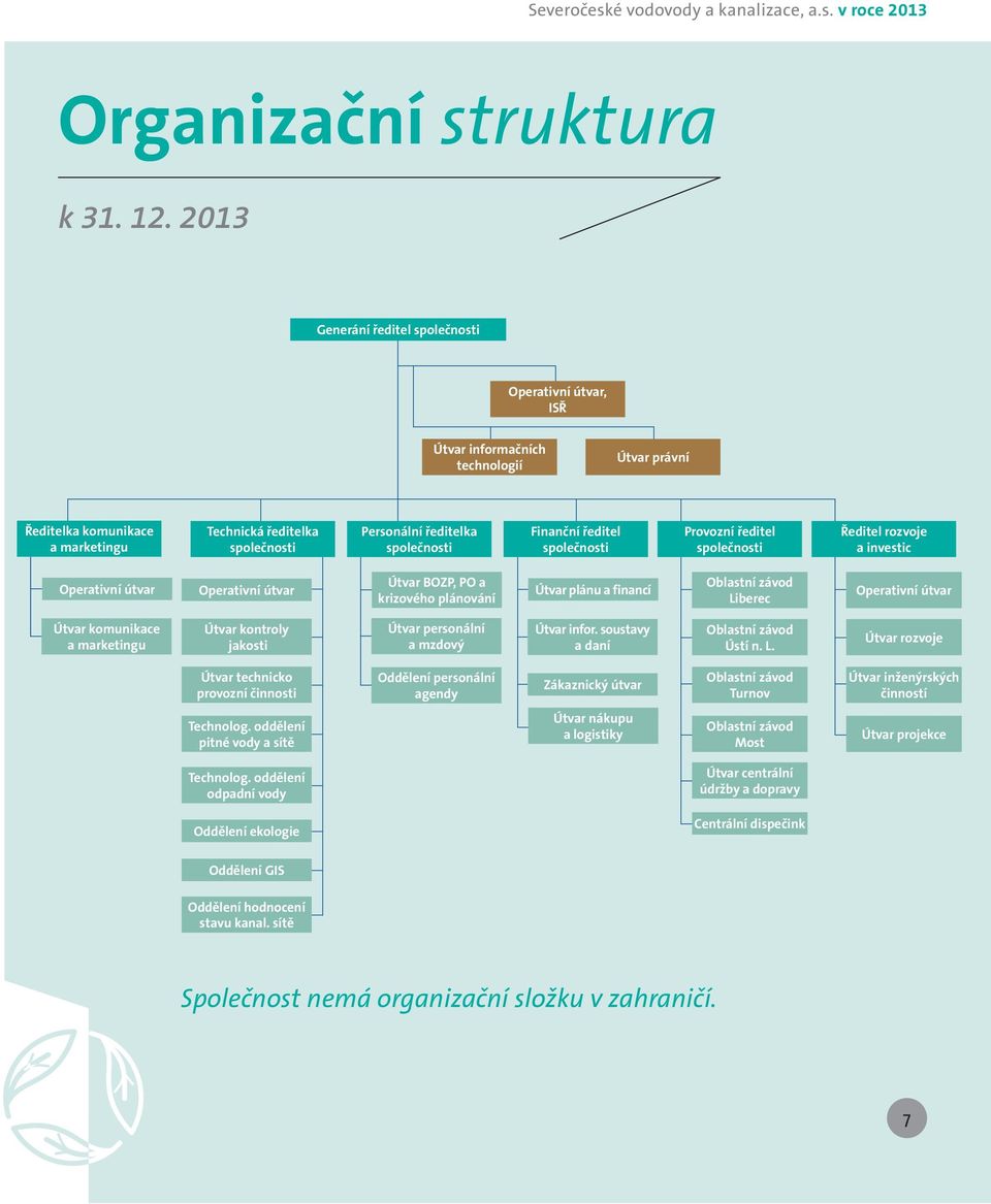 Finanční ředitel společnosti Provozní ředitel společnosti Ředitel rozvoje a investic Operativní útvar Operativní útvar Útvar BOZP, PO a krizového plánování Útvar plánu a financí Oblastní závod