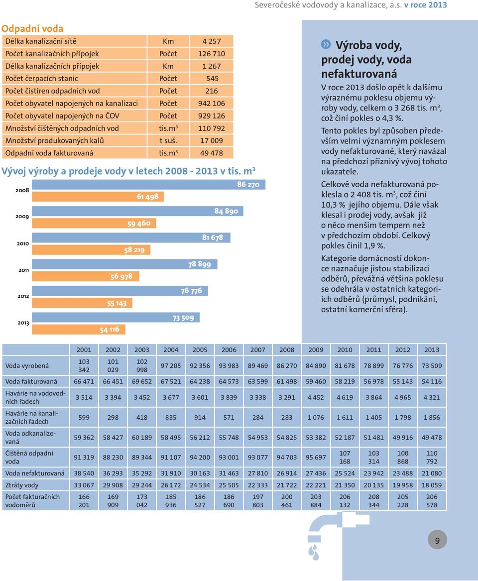 v roce 2013 Odpadní voda Délka kanalizační sítě Km 4 257 Počet kanalizačních přípojek Počet 126 710 Délka kanalizačních přípojek Km 1 267 Počet čerpacích stanic Počet 545 Počet čistíren odpadních vod