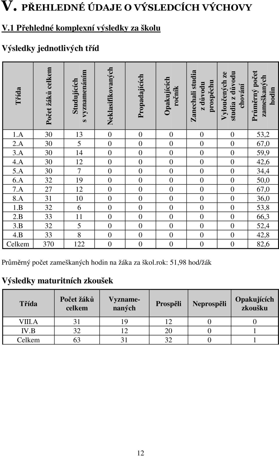 prospěchu Vyloučených ze studia z důvodu chování Průměrný počet zameškaných hodin.a 30 3 0 0 0 0 0 53,2 2.A 30 5 0 0 0 0 0 67,0 3.A 30 4 0 0 0 0 0 59,9 4.A 30 2 0 0 0 0 0 42,6 5.