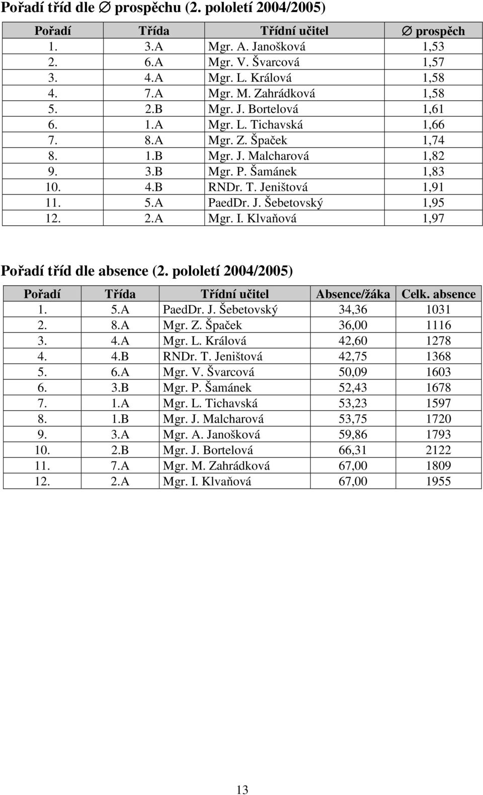 Klvaňová,97 Pořadí tříd dle absence (2. pololetí 2004/2005) Pořadí Třída Třídní učitel Absence/žáka Celk. absence. 5.A PaedDr. J. Šebetovský 34,36 03 2. 8.A Mgr. Z. Špaček 36,00 6 3. 4.A Mgr. L.