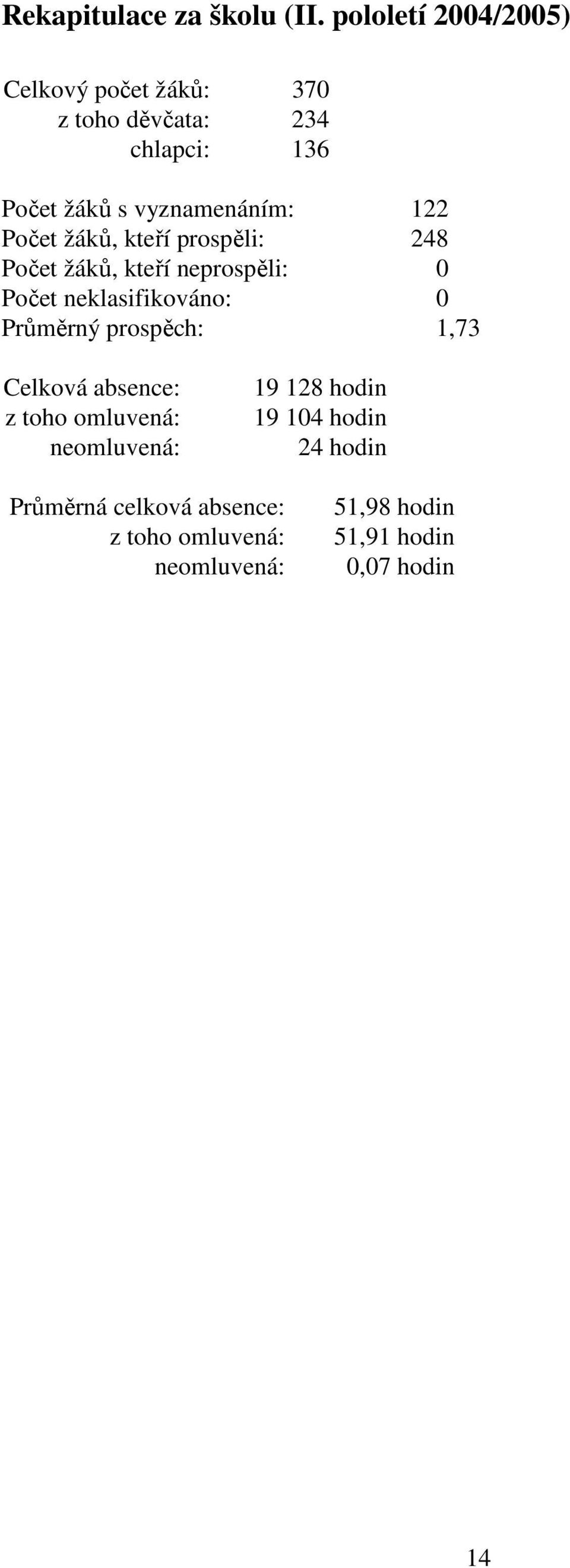 22 Počet žáků, kteří prospěli: 248 Počet žáků, kteří neprospěli: 0 Počet neklasifikováno: 0 Průměrný