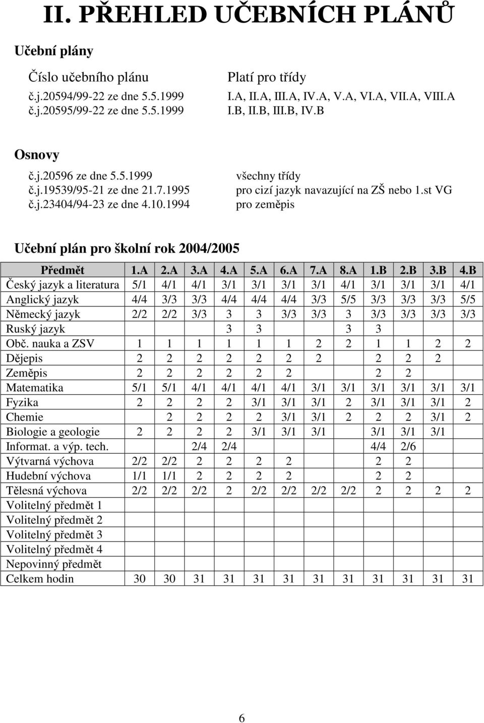 st VG pro zeměpis Učební plán pro školní rok 2004/2005 Předmět.A 2.A 3.A 4.A 5.A 6.A 7.A 8.A.B 2.B 3.B 4.