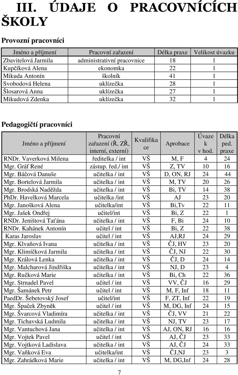 Kvalifika ce Aprobace Úvaze k v hod. Délka ped. praxe RNDr. Vaverková Milena ředitelka / int VŠ M, F 4 24 Mgr. Gráf René zástup. řed./ int VŠ Z, TV 0 6 Mgr.