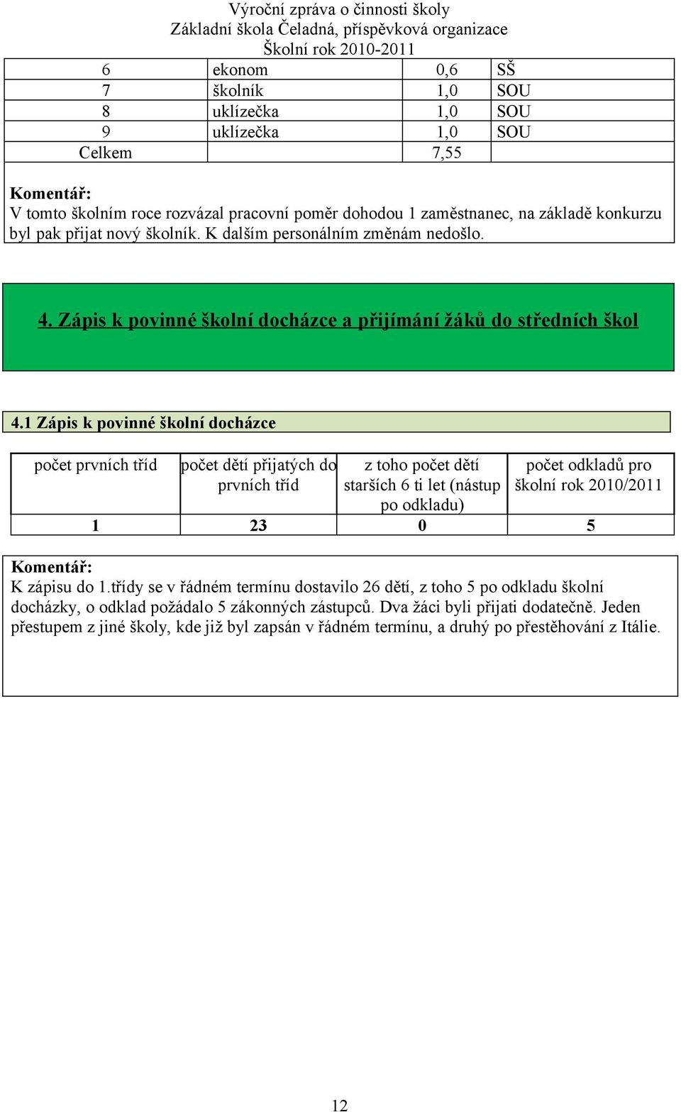 1 Zápis k povinné školní docházce počet prvních tříd počet dětí přijatých do prvních tříd z toho počet dětí starších 6 ti let (nástup po odkladu) počet odkladů pro školní rok 2010/2011 1 23 0 5