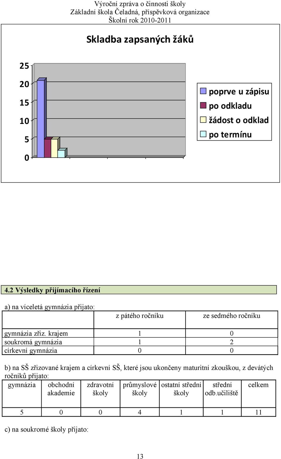 krajem 1 0 soukromá gymnázia 1 2 církevní gymnázia 0 0 b) na SŠ zřizované krajem a církevní SŠ, které jsou ukončeny maturitní