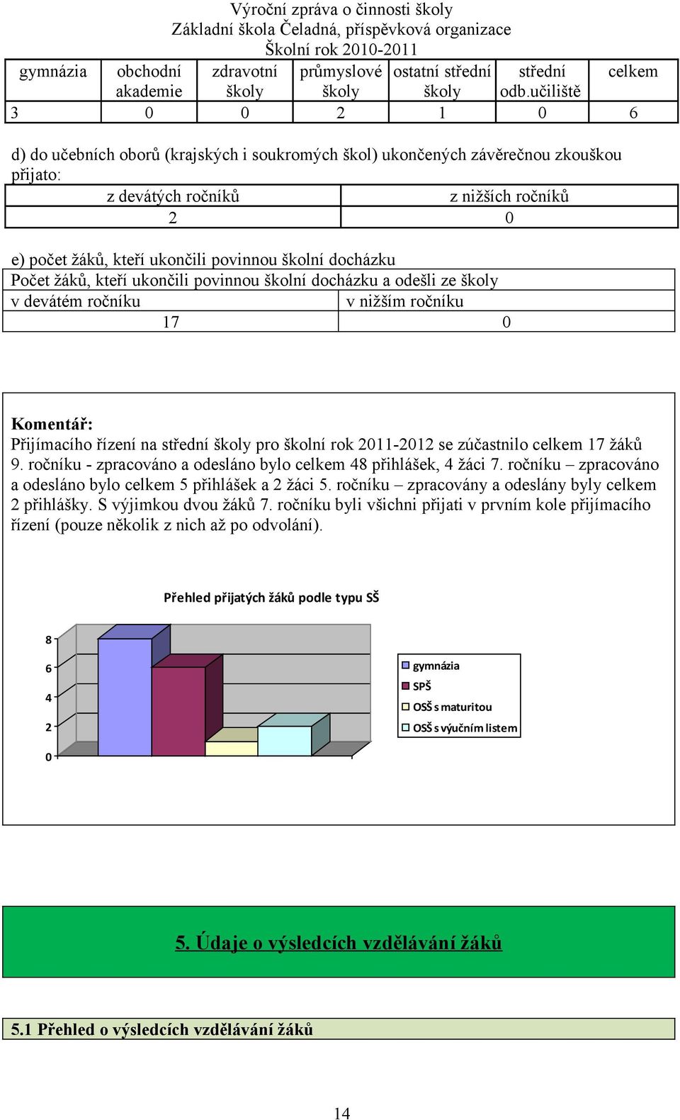 školní docházku Počet žáků, kteří ukončili povinnou školní docházku a odešli ze školy v devátém ročníku v nižším ročníku 17 0 Přijímacího řízení na střední školy pro školní rok 2011-2012 se