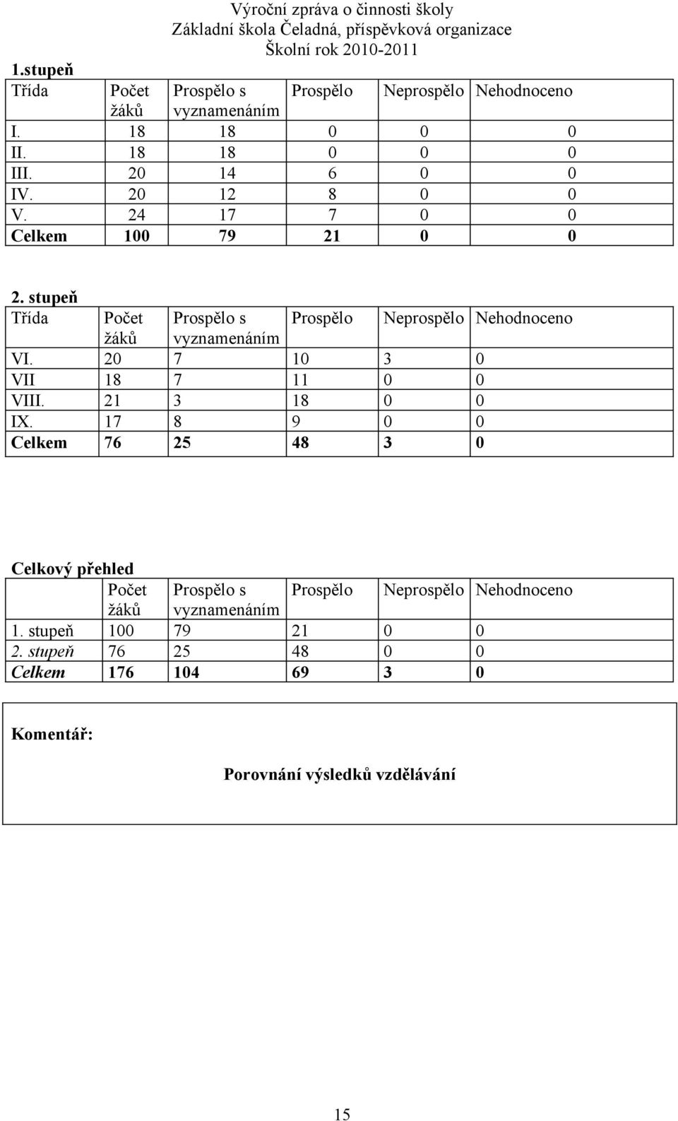 stupeň Třída Počet Prospělo s Prospělo Neprospělo Nehodnoceno žáků vyznamenáním VI. 20 7 10 3 0 VII 18 7 11 0 0 VIII. 21 3 18 0 0 IX.