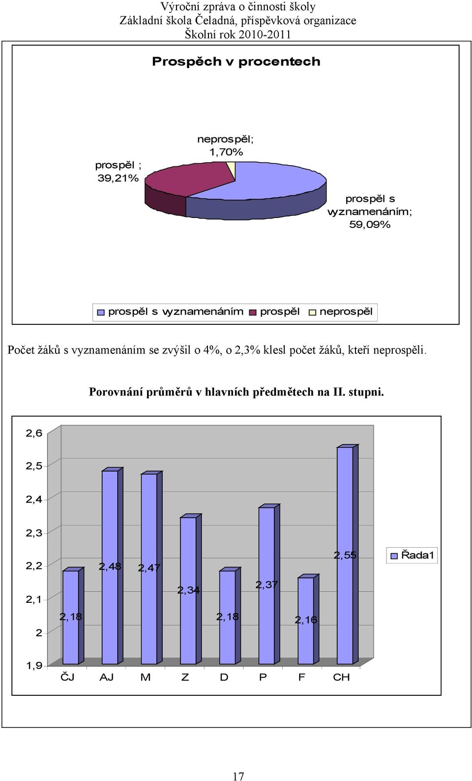 klesl počet žáků, kteří neprospěli. Porovnání průměrů v hlavních předmětech na II. stupni.