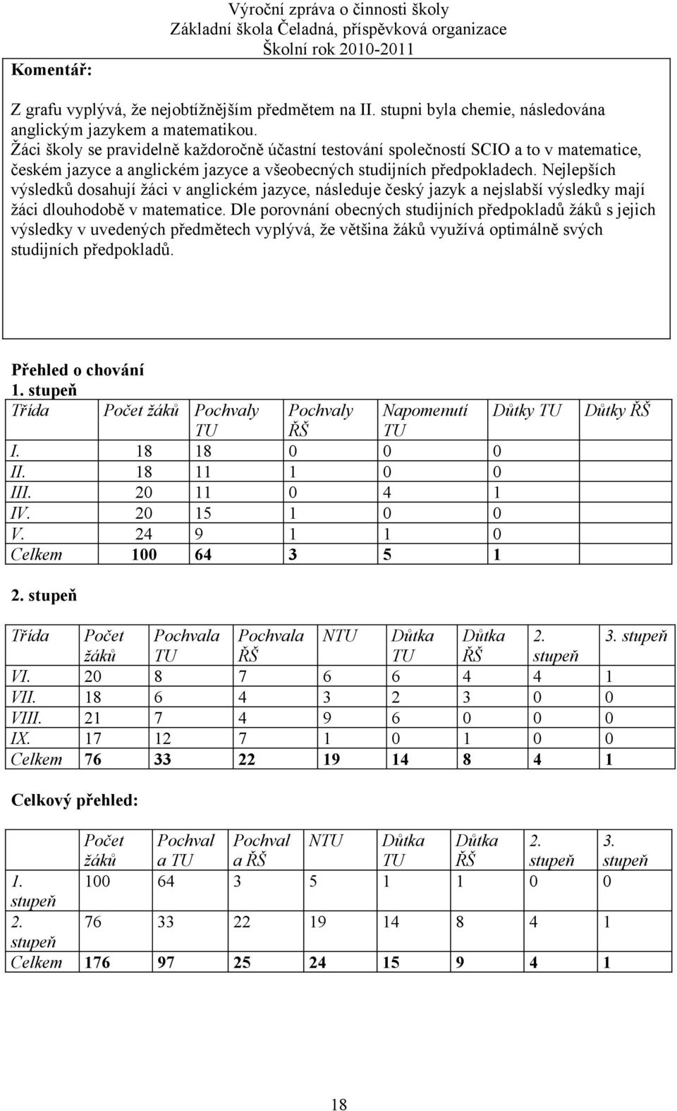 Nejlepších výsledků dosahují žáci v anglickém jazyce, následuje český jazyk a nejslabší výsledky mají žáci dlouhodobě v matematice.