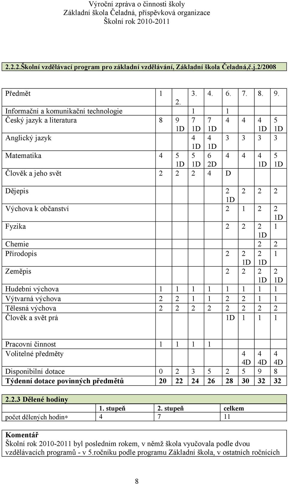 D Dějepis 2 2 2 2 1D Výchova k občanství 2 1 2 2 1D Fyzika 2 2 2 1 1D Chemie 2 2 Přírodopis 2 2 2 1 1D 1D Zeměpis 2 2 2 1D 2 1D Hudební výchova 1 1 1 1 1 1 1 1 Výtvarná výchova 2 2 1 1 2 2 1 1