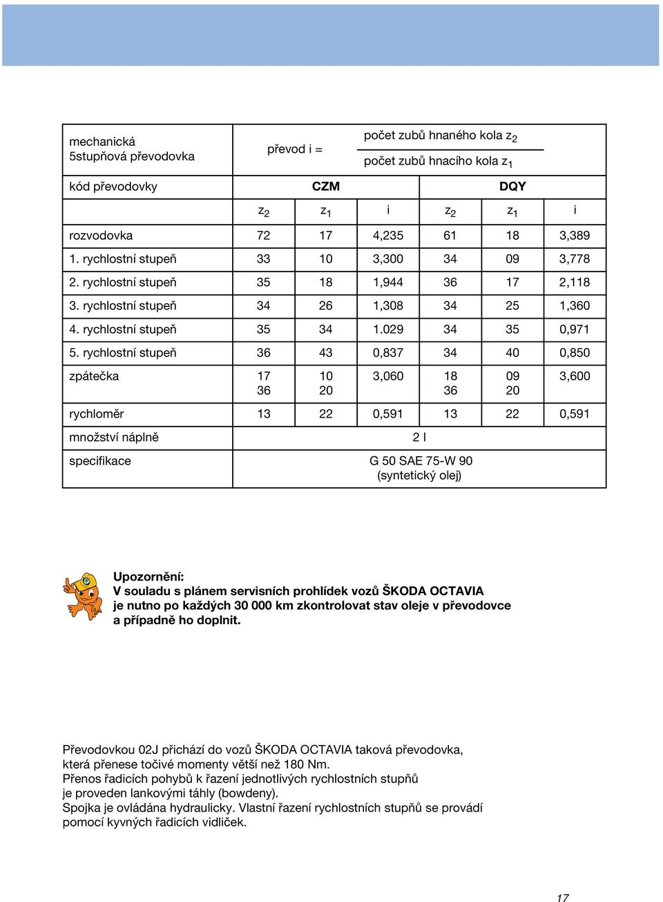 rychlostní stupeň 36 43 0,837 34 40 0,850 zpátečka 17 36 10 20 3,060 18 36 09 20 3,600 rychloměr 13 22 0,591 13 22 0,591 množství náplně specifikace G 50 SAE 75-W 90 (syntetický olej) 2 l Upozornění: