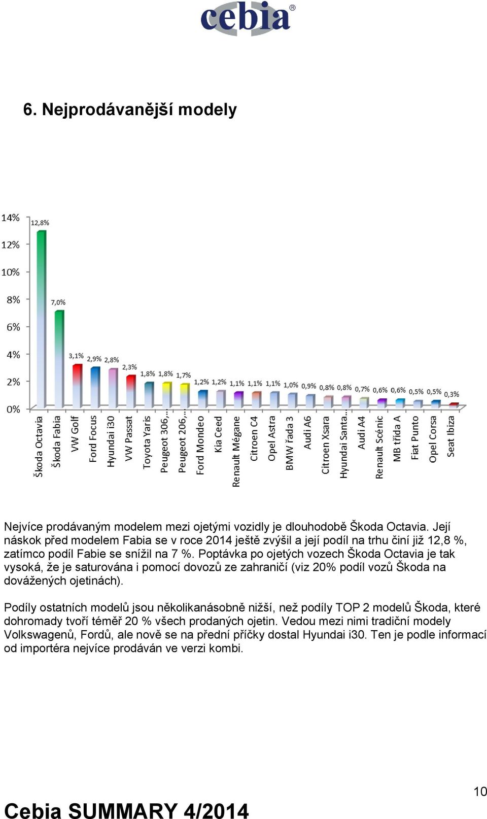 Poptávka po ojetých vozech Škoda Octavia je tak vysoká, že je saturována i pomocí dovozů ze zahraničí (viz 20% podíl vozů Škoda na dovážených ojetinách).