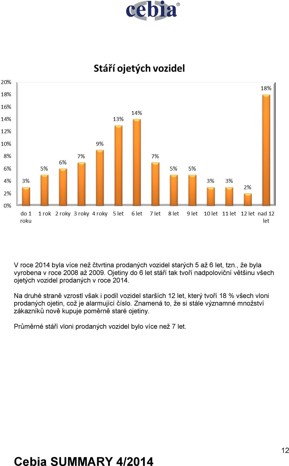 Na druhé straně vzrostl však i podíl vozidel starších 12 let, který tvoří 18 % všech vloni prodaných ojetin, což je