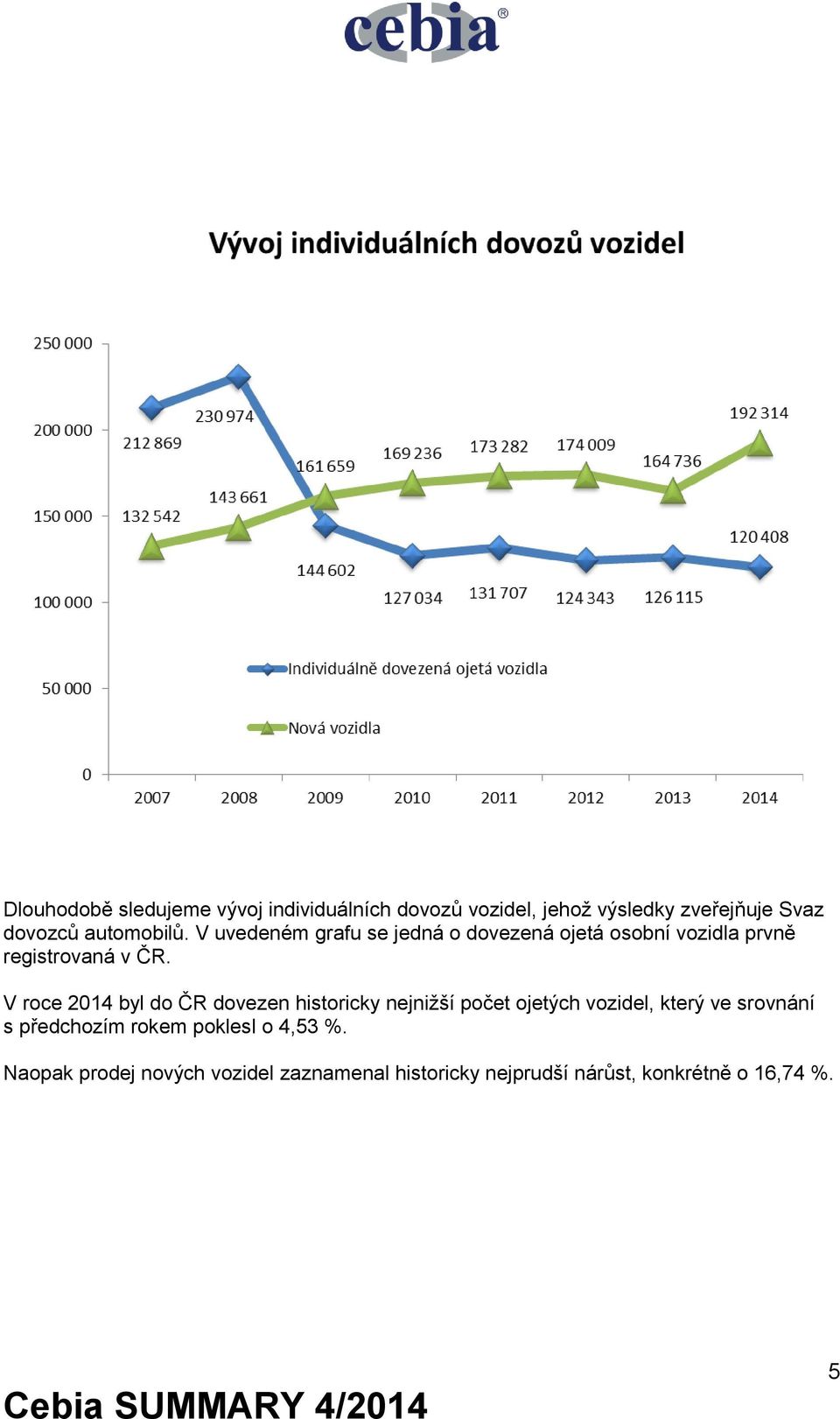 V roce 2014 byl do ČR dovezen historicky nejnižší počet ojetých vozidel, který ve srovnání s