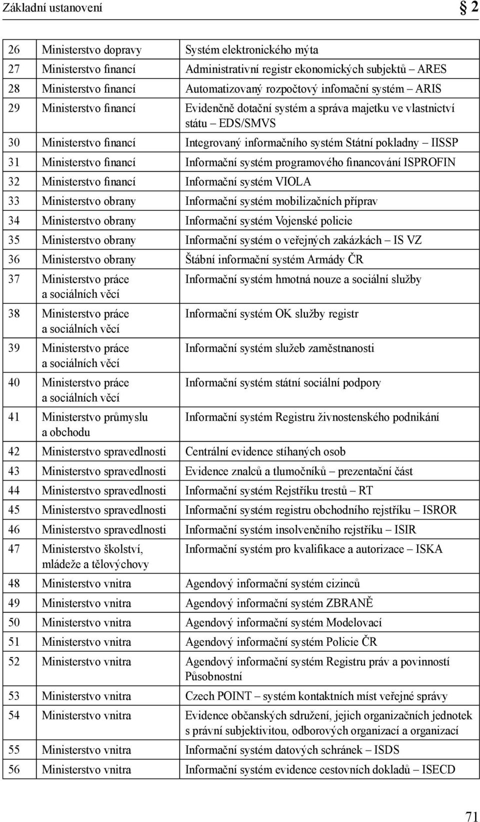 Ministerstvo financí Informační systém programového financování ISPROFIN 32 Ministerstvo financí Informační systém VIOLA 33 Ministerstvo obrany Informační systém mobilizačních příprav 34 Ministerstvo