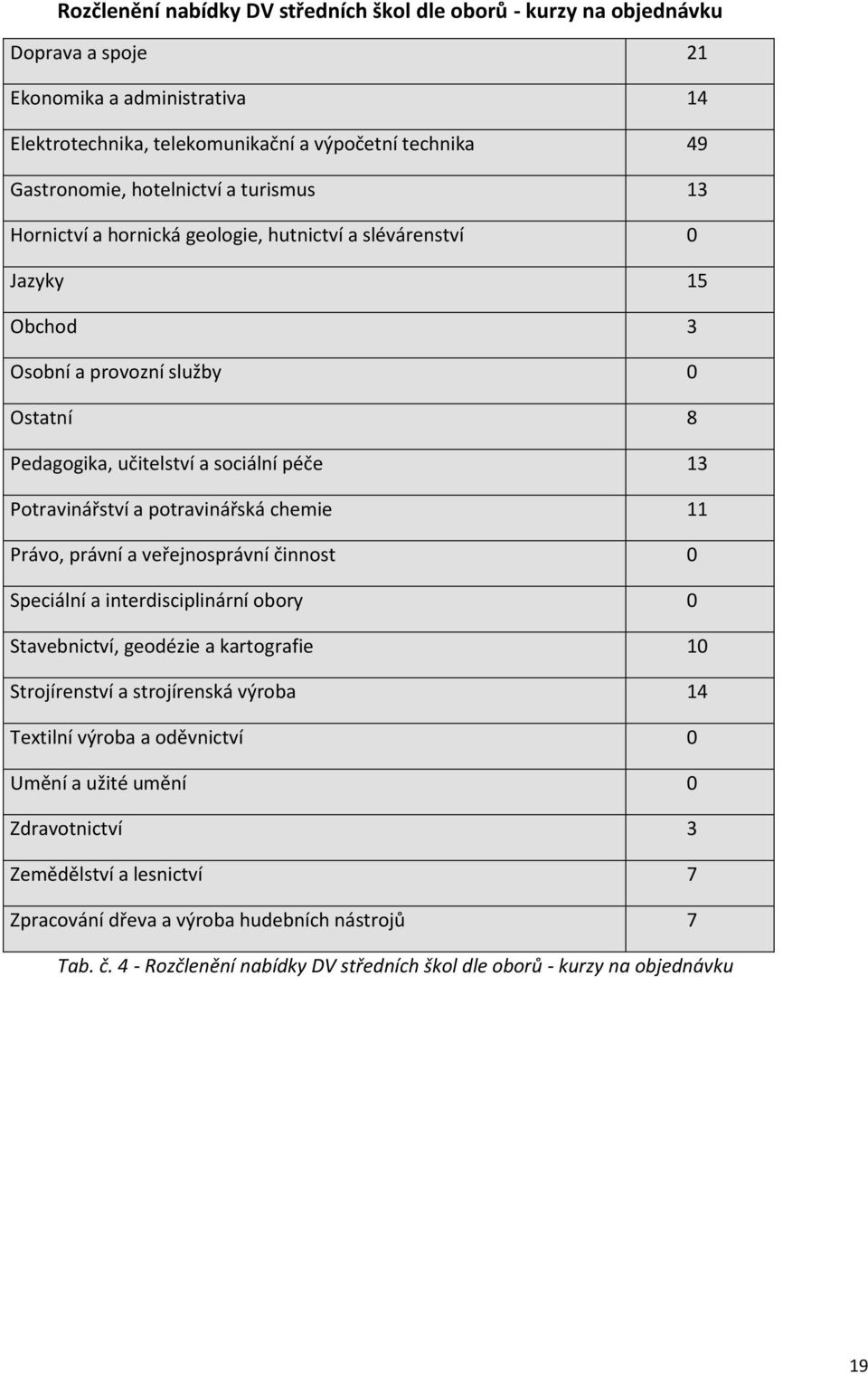 potravinářská chemie 11 Právo, právní a veřejnosprávní činnost 0 Speciální a interdisciplinární obory 0 Stavebnictví, geodézie a kartografie 10 Strojírenství a strojírenská výroba 14 Textilní výroba