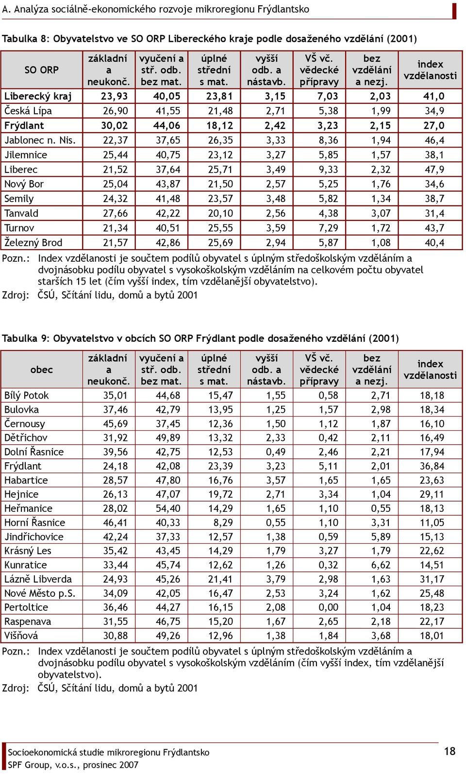 index vzdělanosti Liberecký kraj 23,93 40,05 23,81 3,15 7,03 2,03 41,0 Česká Lípa 26,90 41,55 21,48 2,71 5,38 1,99 34,9 Frýdlant 30,02 44,06 18,12 2,42 3,23 2,15 27,0 Jablonec n. Nis.