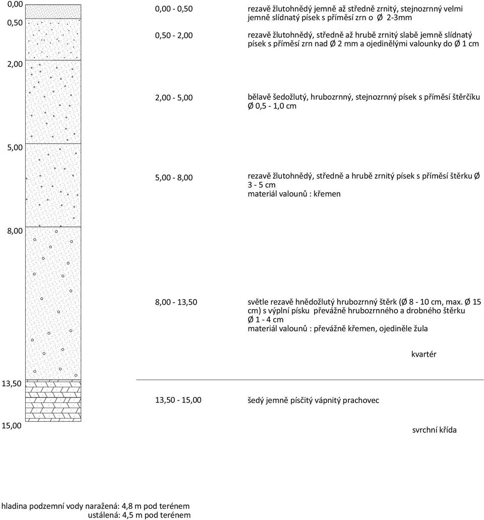 středně a hrubě zrnitý písek s příměsí štěrku Ø 3-5 cm materiál valounů : křemen 8,00 8,00-13,50 světle rezavě hnědožlutý hrubozrnný štěrk (Ø 8-10 cm, max.