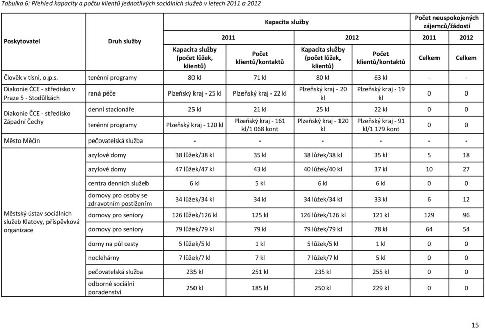 5 - Stodůlkách Diakonie ČCE - středisko Západní Čechy raná péče Plzeňský kraj - 25 kl Plzeňský kraj - 22 kl Plzeňský kraj - 20 kl Plzeňský kraj - 19 kl Celkem Celkem 0 0 denní stacionáře 25 kl 21 kl