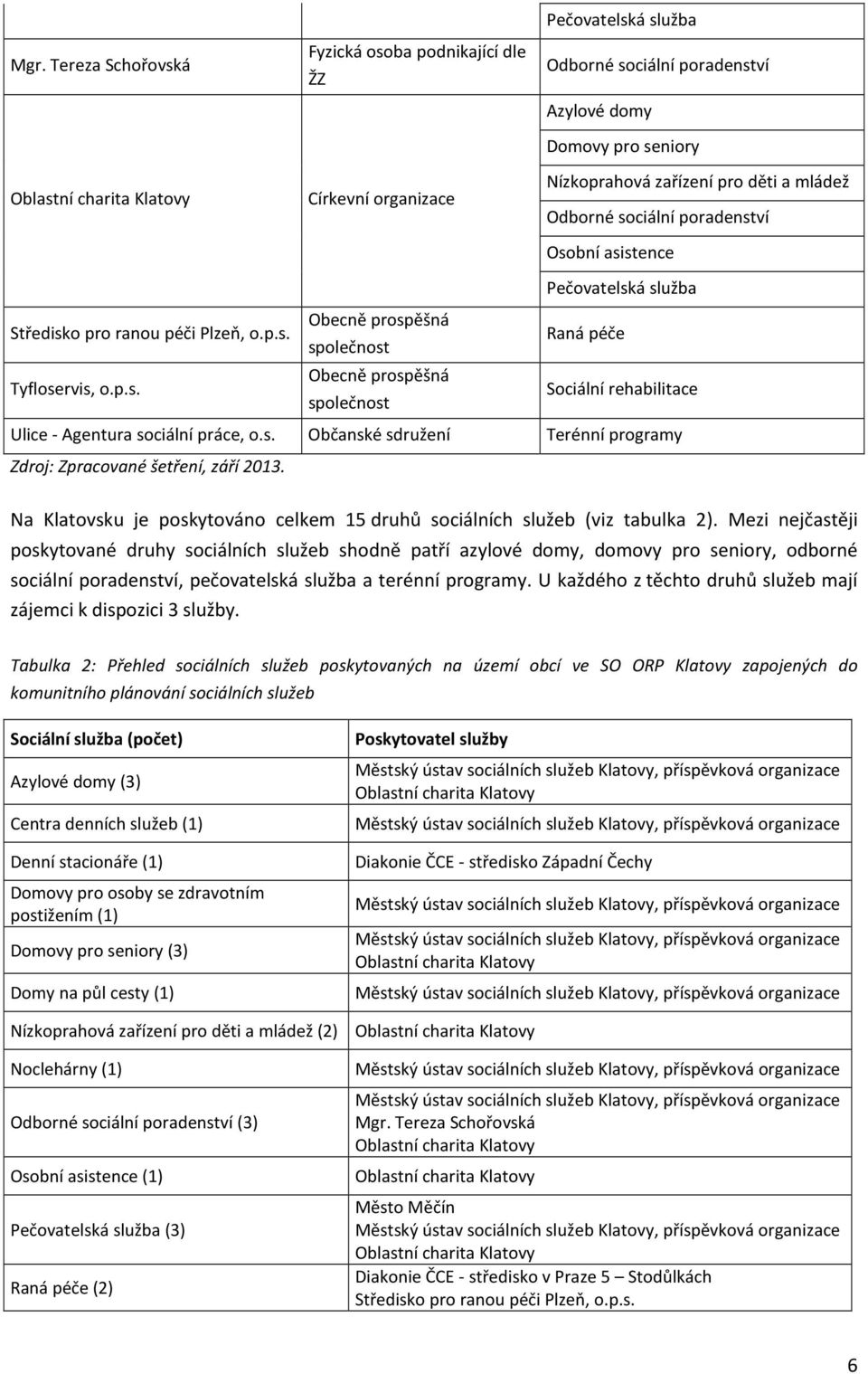 poradenství Osobní asistence Pečovatelská služba Obecně prospěšná Středisko pro ranou péči Plzeň, o.p.s. společnost Raná péče Tyfloservis, o.p.s. Obecně prospěšná společnost Sociální rehabilitace Ulice - Agentura sociální práce, o.