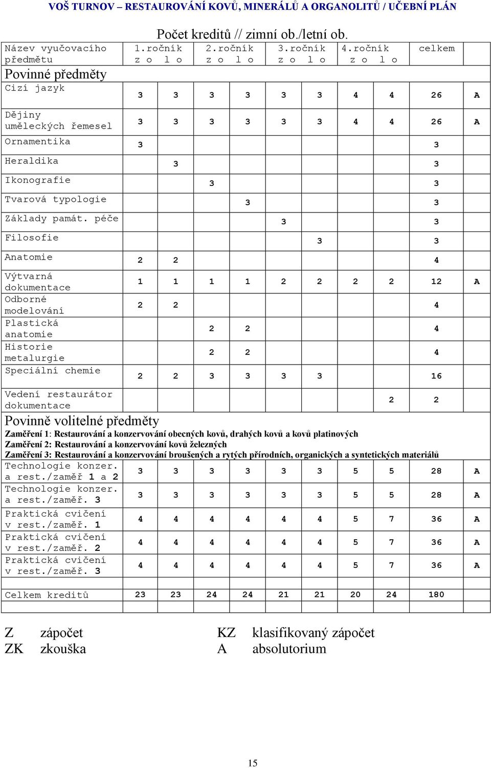 péče 3 3 Filosofie 3 3 Anatomie 2 2 4 Výtvarná dokumentace Odborné modelování Plastická anatomie Historie metalurgie Speciální chemie Vedení restaurátor dokumentace 1 1 1 1 2 2 2 2 12 A 2 2 4 2 2 4 2