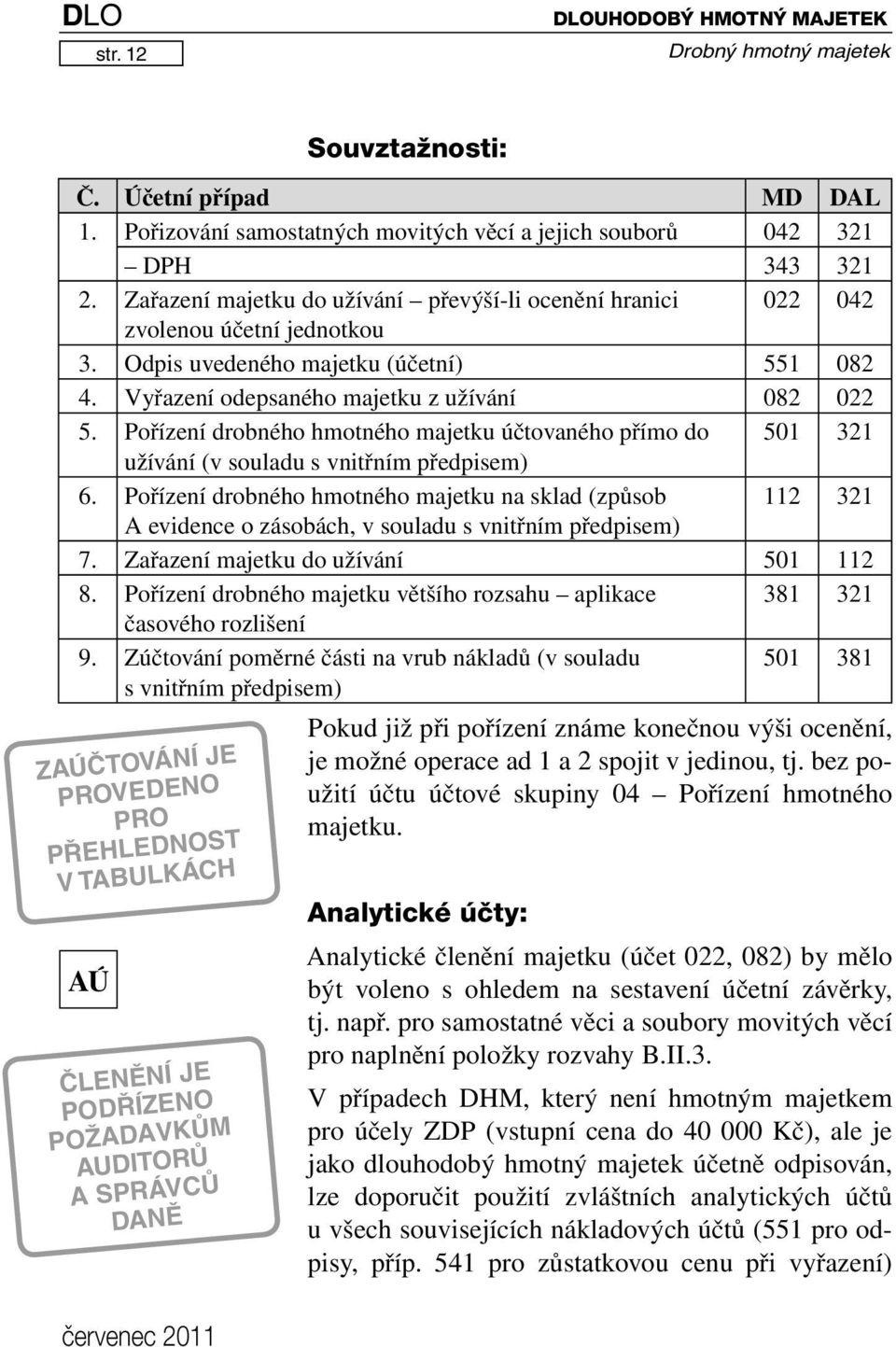 Pořízení drobného hmotného majetku účtovaného přímo do 501 321 užívání (v souladu s vnitřním předpisem) 6.