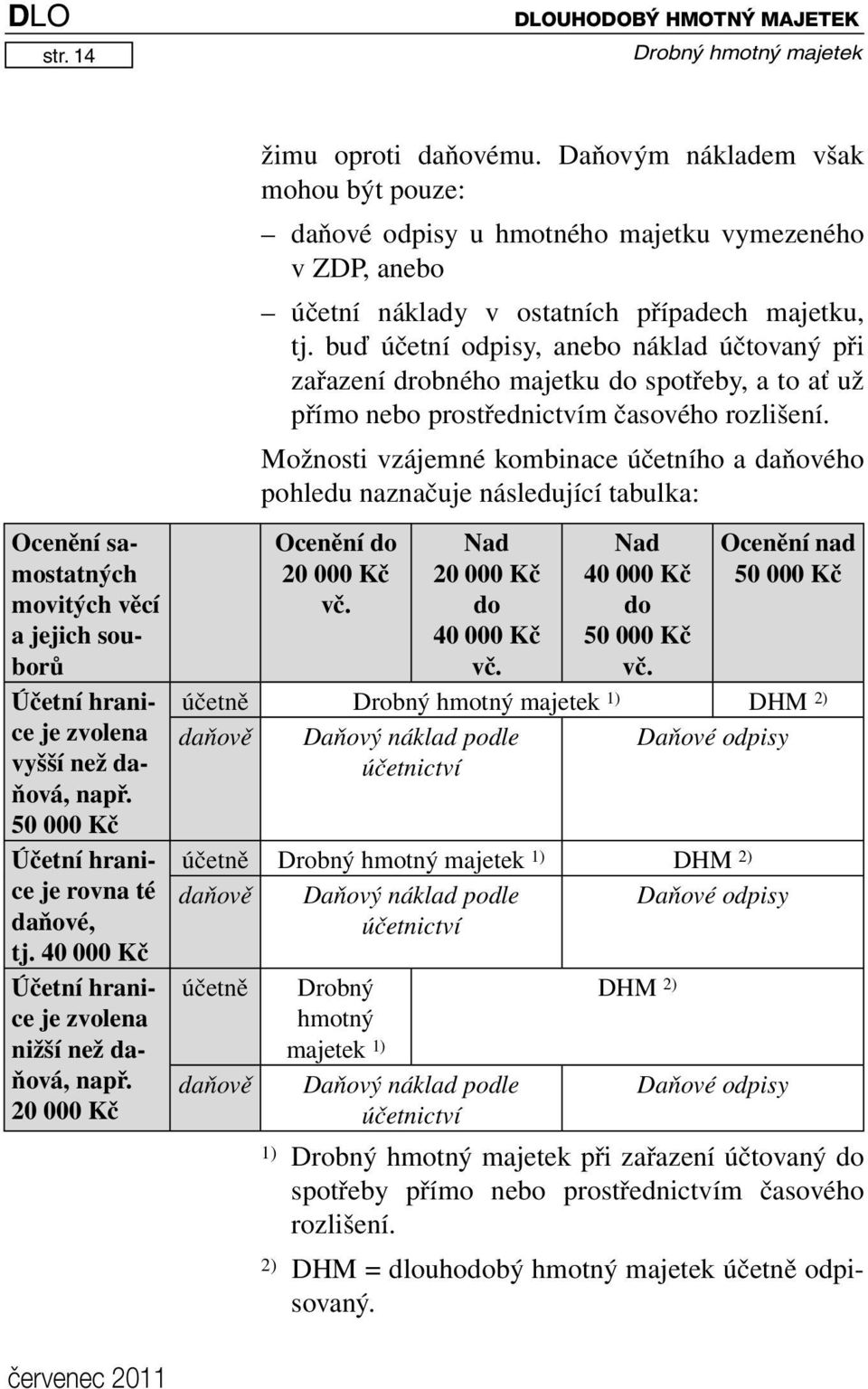 Daňovým nákladem však mohou být pouze: daňové odpisy u hmotného majetku vymezeného v ZDP, anebo účetní náklady v ostatních případech majetku, tj.