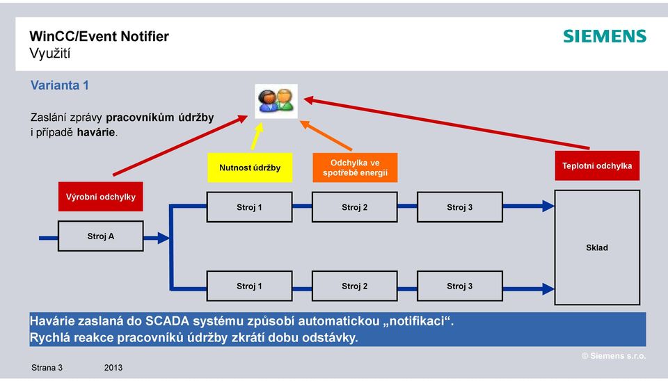 StrojA Sklad Stroj1 Stroj2 Stroj3 Havárie zaslaná do SCADA systému zp sobí automatickou notifikaci.