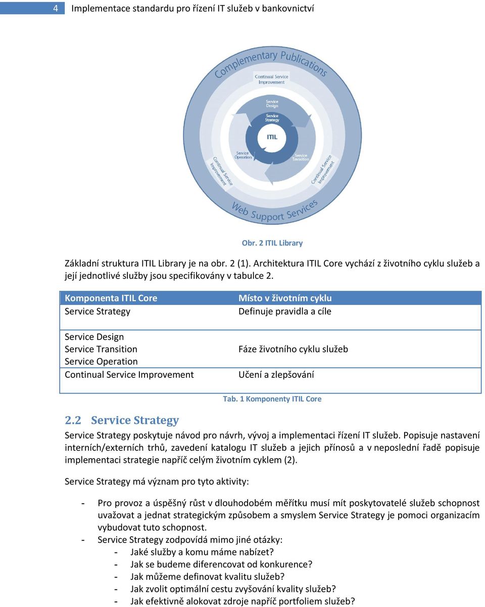 Komponenta ITIL Core Service Strategy Service Design Service Transition Service Operation Continual Service Improvement Místo v životním cyklu Definuje pravidla a cíle Fáze životního cyklu služeb