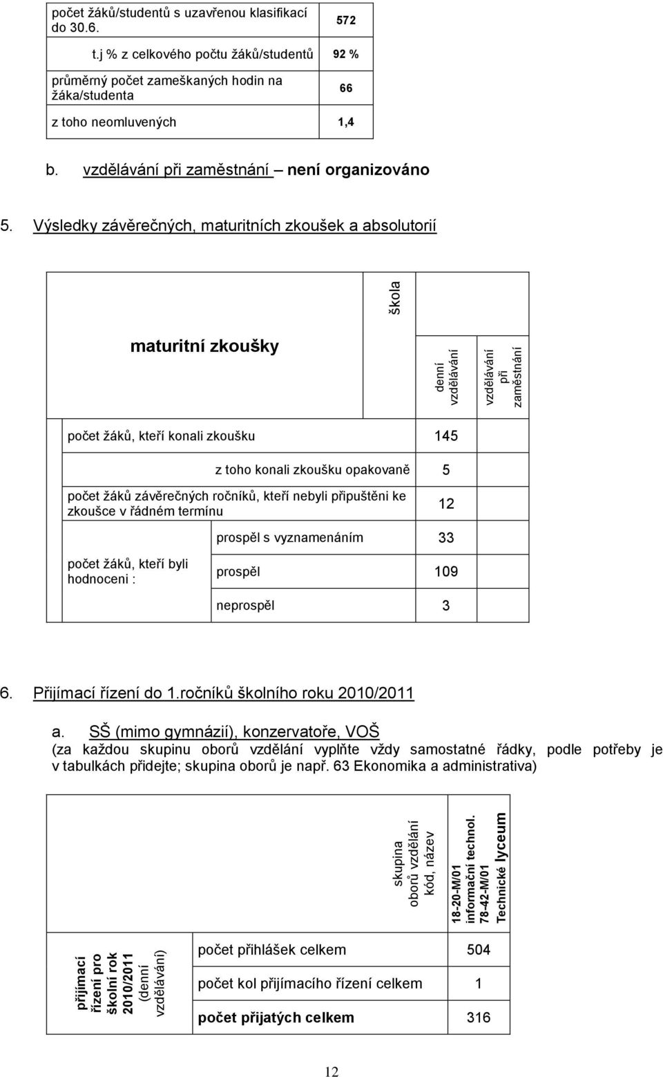 Výsledky závěrečných, maturitních zkoušek a absolutorií maturitní zkoušky počet ţáků, kteří konali zkoušku 145 z toho konali zkoušku opakovaně 5 počet ţáků závěrečných ročníků, kteří nebyli