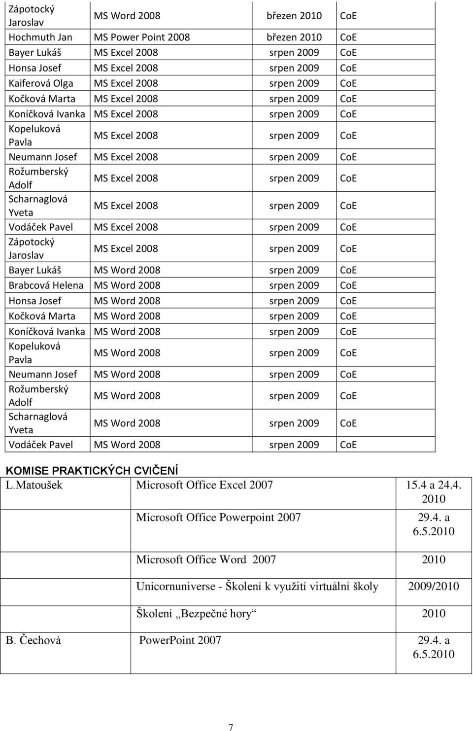 CoE Rožumberský Adolf MS Excel 2008 srpen 2009 CoE Scharnaglová Yveta MS Excel 2008 srpen 2009 CoE Vodáček Pavel MS Excel 2008 srpen 2009 CoE Zápotocký Jaroslav MS Excel 2008 srpen 2009 CoE Bayer