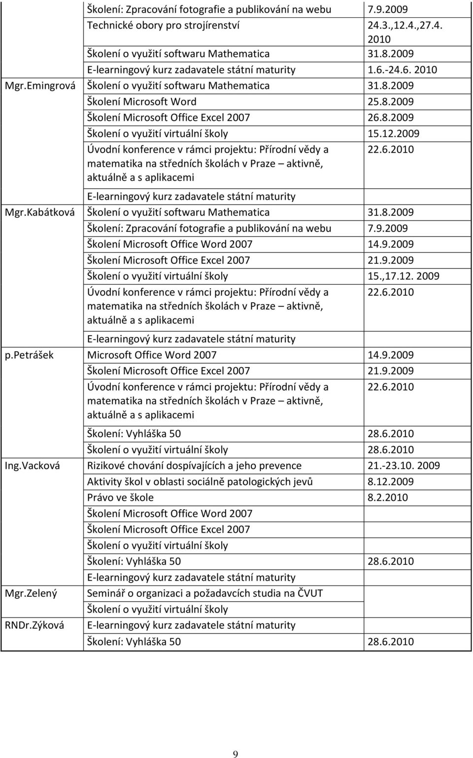 8.2009 Školení o využití virtuální školy 15.12.2009 Úvodní konference v rámci projektu: Přírodní vědy a matematika na středních školách v Praze aktivně, aktuálně a s aplikacemi 22.6.