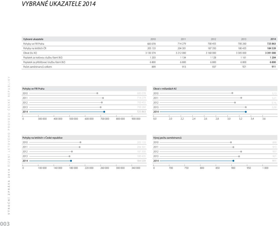 937 921 911 Výroční zpráva 214 Řízení letového provozu České republiky Pohyby ve FR Praha 21 211 212 213 214 3 4 Pohyby na letištích v České republice 21 211 212 213 214 1 14 5 18 6 22 7 26 8 3 683