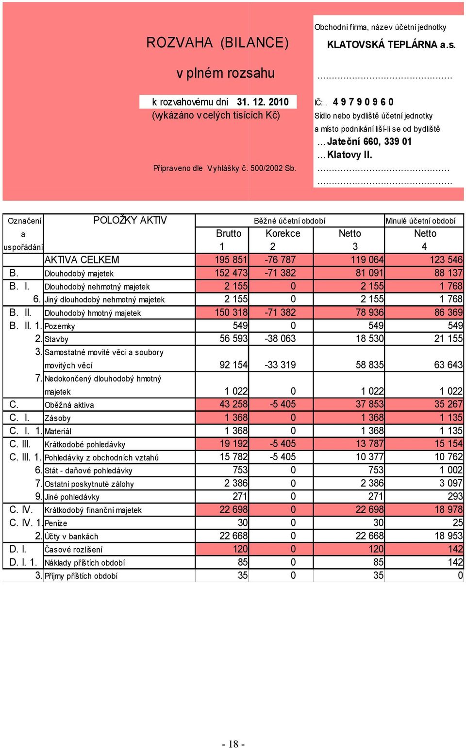 Dlouhodobý majetek Dlouhodobý nehmotný majetek 6. Jiný dlouhodobý nehmotný majetek B. II. Dlouhodobý hmotný majetek B. II. 1. Pozemky 2. Stavby 3. Samostatné movité věci a soubory movitých věcí.