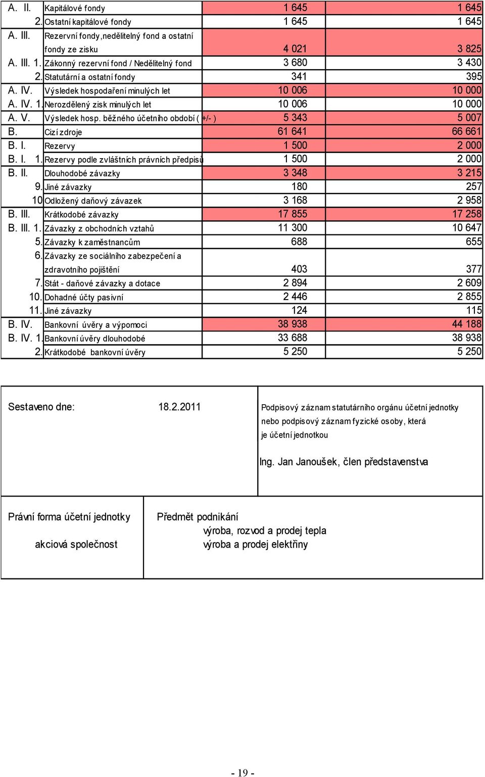 25 377 2 69 2 855 115 44 188 38 938 5 25 Rezervní fondy,nedělitelný fond a ostatní fondy ze zisku A. III. 1. Zákonný rezervní fond / Nedělitelný fond 2. Statutární a ostatní fondy A. IV.