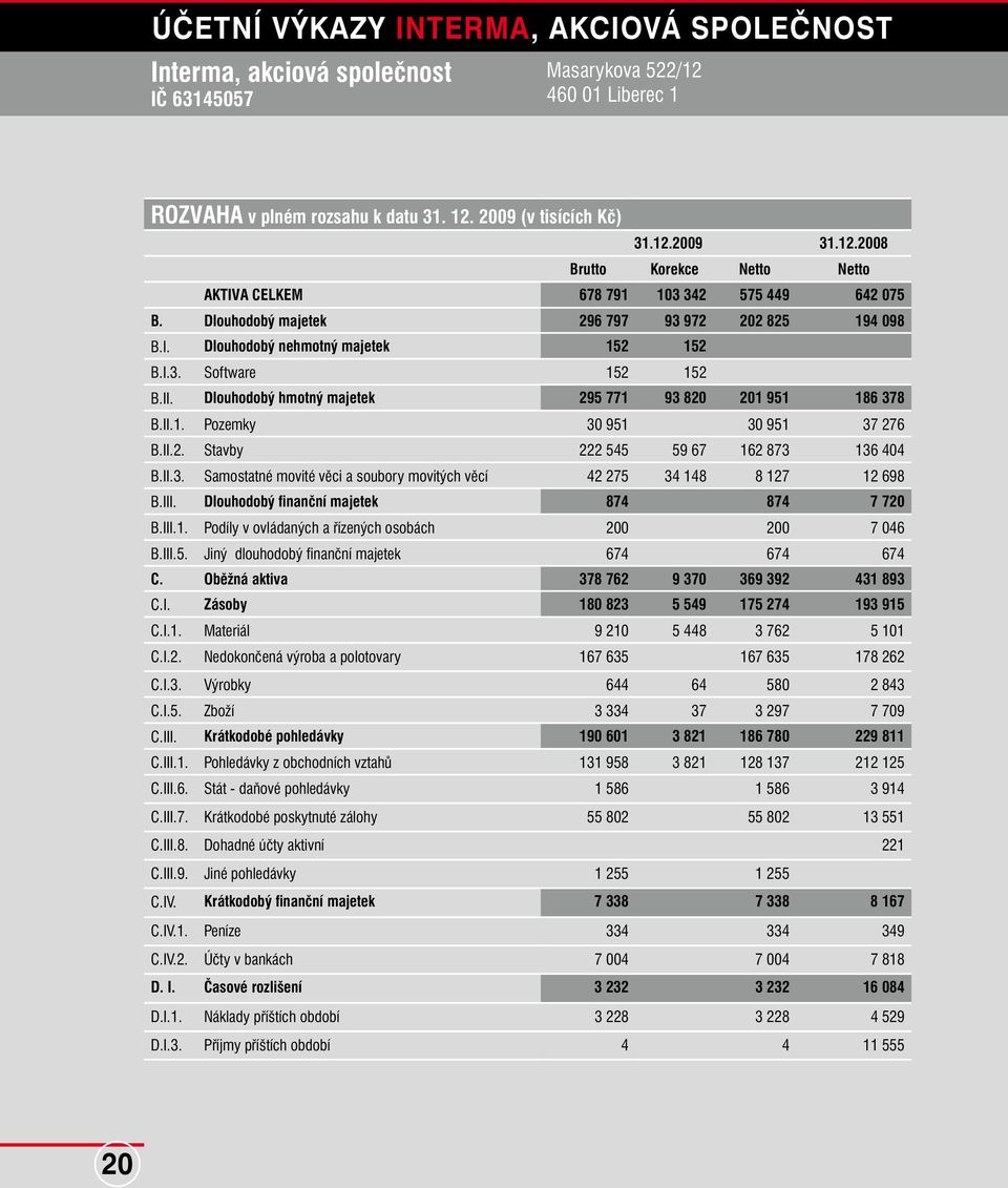 II.2. Stavby 222 545 59 67 162 873 136 404 B.II.3. Samostatné movité věci a soubory movitých věcí 42 275 34 148 8 127 12 698 B.III. Dlouhodobý finanční majetek 874 874 7 720 B.III.1. Podíly v ovládaných a řízených osobách 200 200 7 046 B.