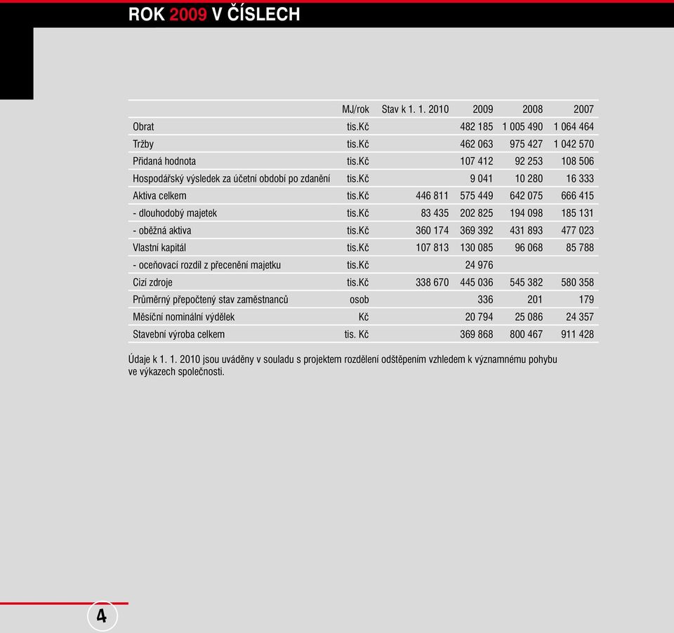 kč 83 435 202 825 194 098 185 131 - oběžná aktiva tis.kč 360 174 369 392 431 893 477 023 Vlastní kapitál tis.kč 107 813 130 085 96 068 85 788 - oceňovací rozdíl z přecenění majetku tis.