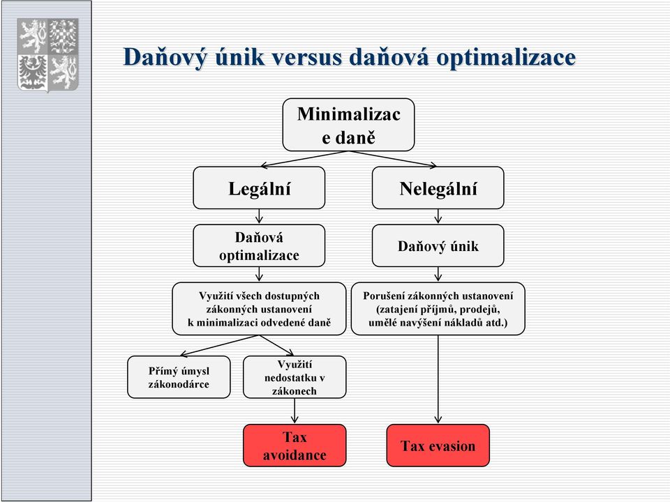 odvedené daně Porušení zákonných ustanovení (zatajení příjmů, prodejů, umělé navýšení