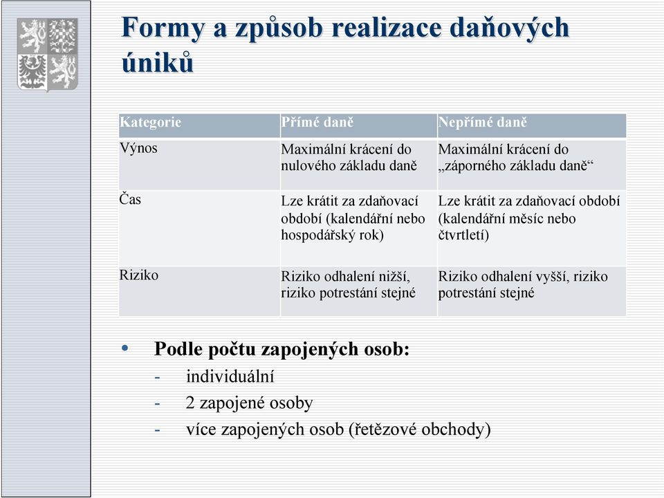 zdaňovací období (kalendářní měsíc nebo čtvrtletí) Riziko Riziko odhalení nižší, riziko potrestání stejné Riziko odhalení